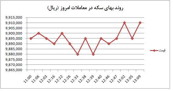 سکه در مرز «یک میلیونی»