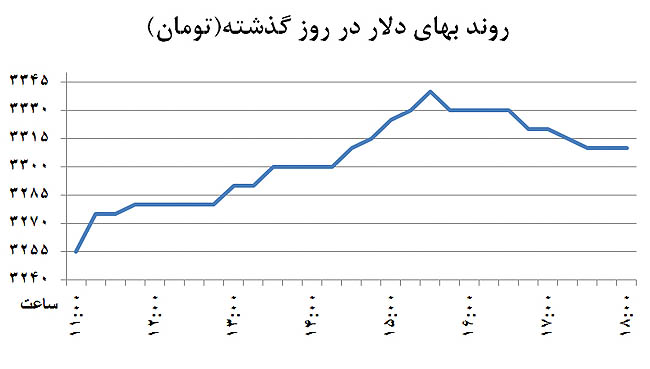 برگشت دلار از کف قیمت
