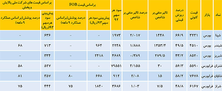 سونامی پالایش در بورس