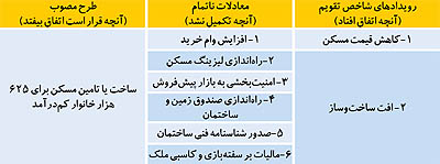 معادلات ناتمام بازار مسکن معادلات ناتمام بازار مسکن