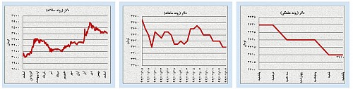 کم‌تحرکی در بازارهای داخلی