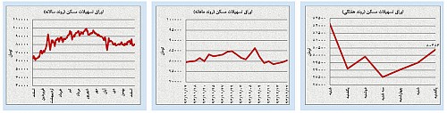 کم‌تحرکی در بازارهای داخلی