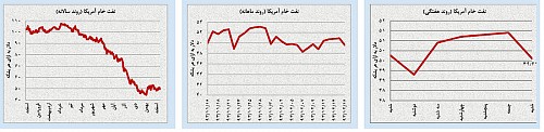 کم‌تحرکی در بازارهای داخلی