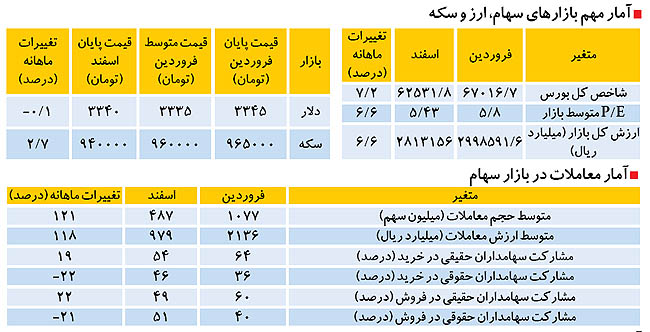 دو نیمه متفاوت بورس تهران دو نیمه متفاوت بورس تهران