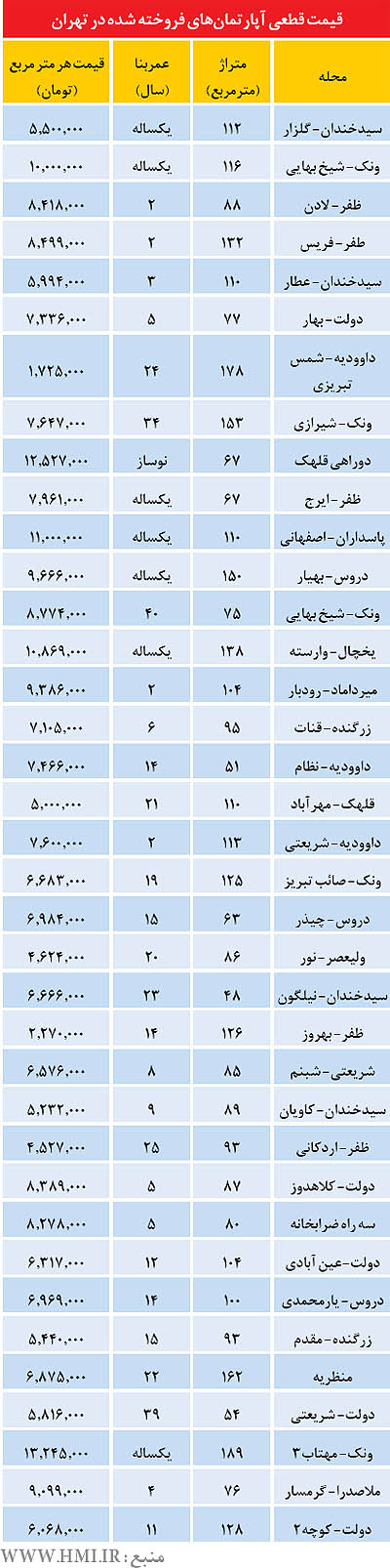 قیمت‌های قطعی آپارتمان در منطقه 3 تهران