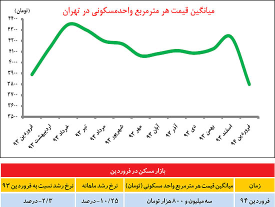 راز ریزش مسکن در فروردین