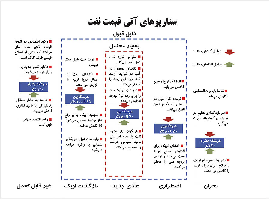 پنج تابلو از آینده نفت پنج تابلو از آینده نفت