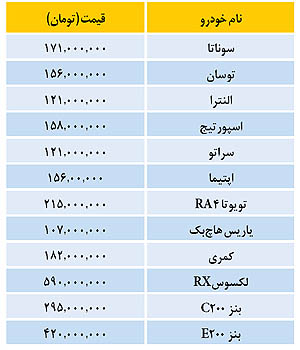 قیمت خودروهای وارداتی قیمت خودروهای وارداتی