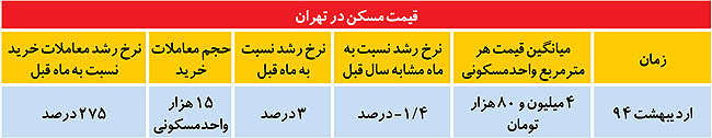 تثبيت دما در بازار مسكن