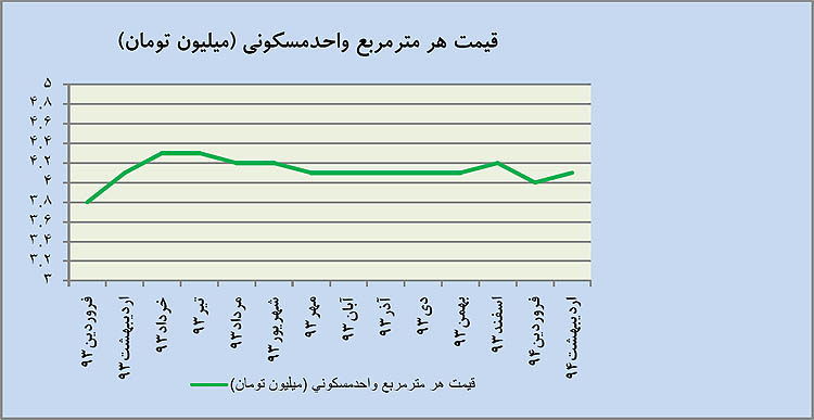 تثبيت دما در بازار مسكن
