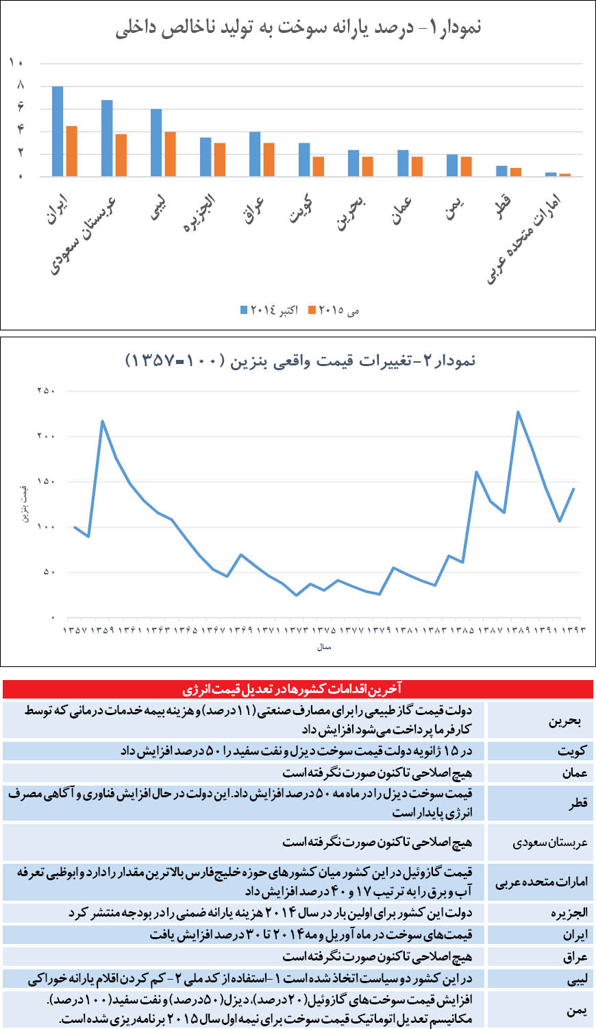 خطر تعلیق اصلاح یارانه‌ای