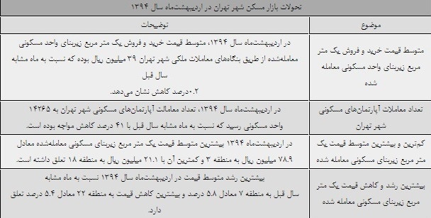 معرفی گرانترین و ارزانترین مناطق تهران معرفی گرانترین و ارزانترین مناطق تهران