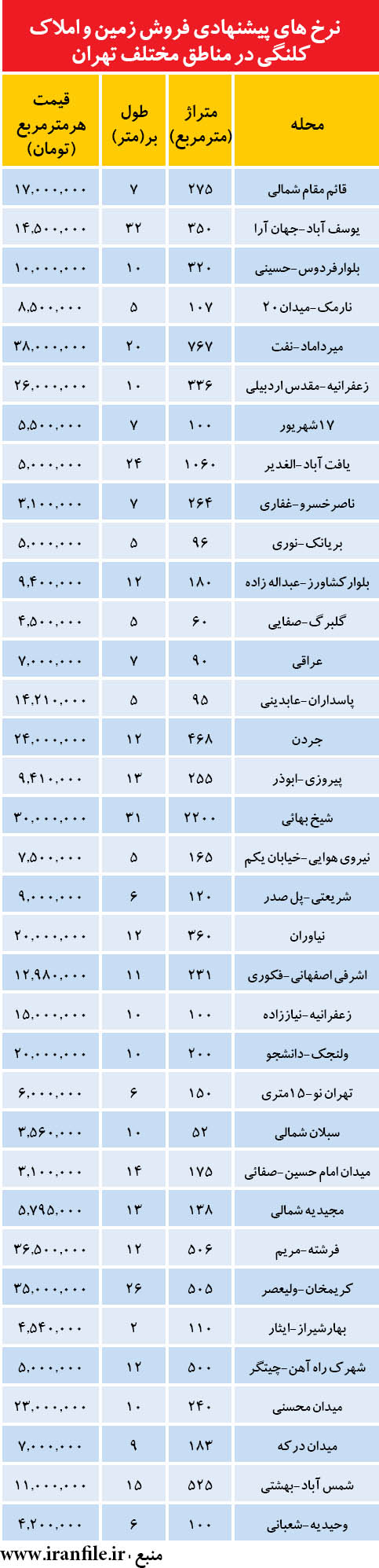 قيمت زمين و ملك كلنگي