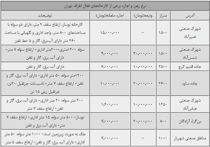 اجاره متری کارخانه‌ در اطراف پایتخت