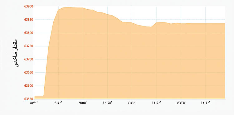 خروج علائم منفی از بازارها