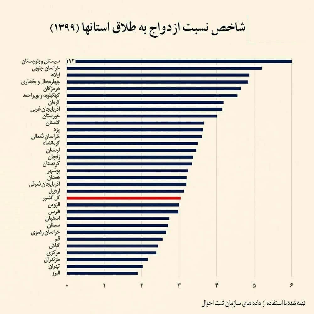 یک طلاق به ازای هر ۲ ازدواج در استان تهران