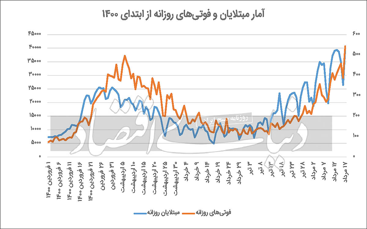 سه رکورد سیاه از کرونا