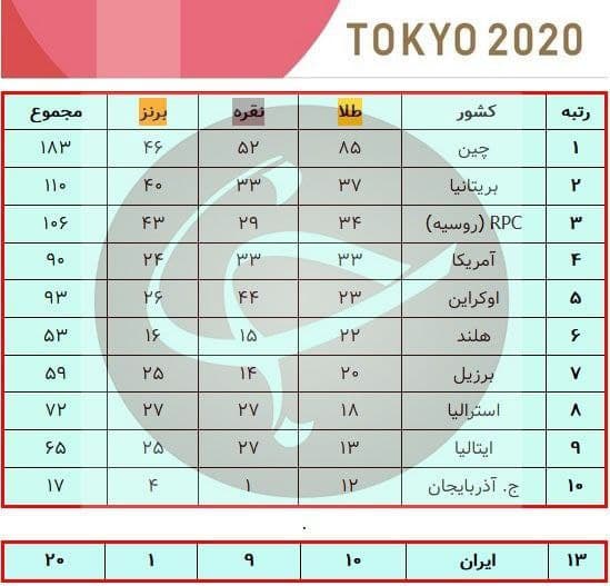 جدول توزیع مدال‌های پارالمپیک ۲۰۲۰ توکیو پس از مدال نقره مهدی پوررهنما