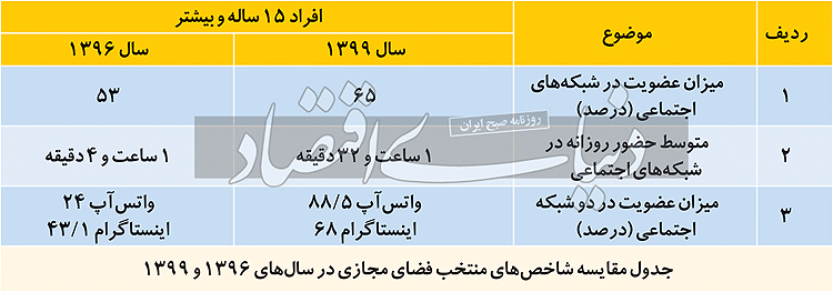 زندگی ایرانی در فضای مجازی