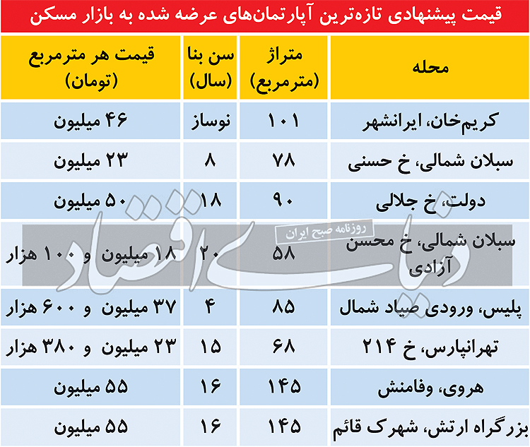 قیمت آپارتمان؛ فاصله قیمت «پیشنهادی» و «قطعی»