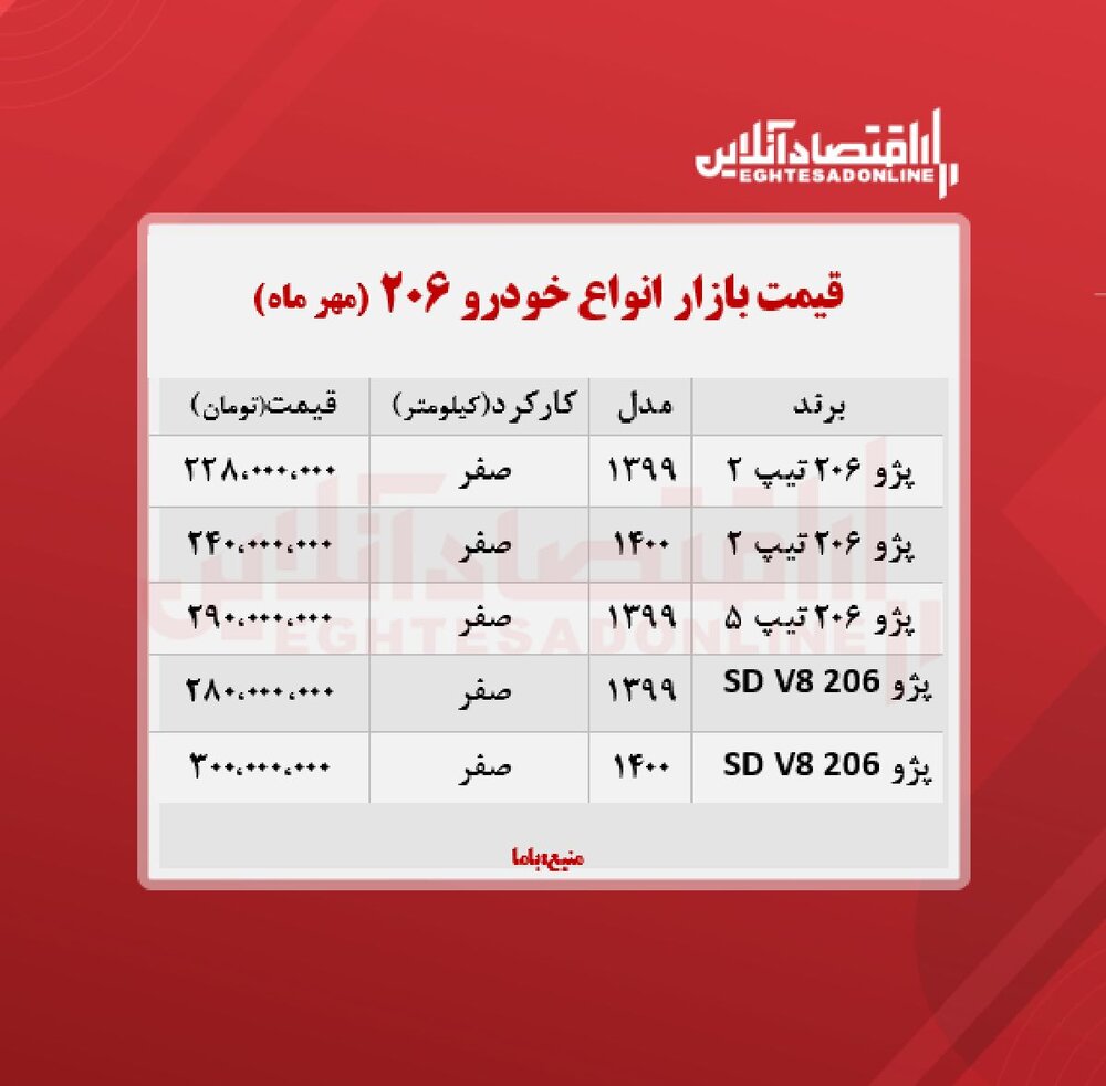 قیمت پژو۲۰۶ در بازار