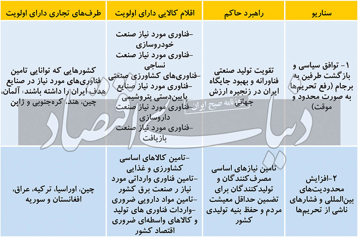 آینده اقتصاد در ۲ سناریو