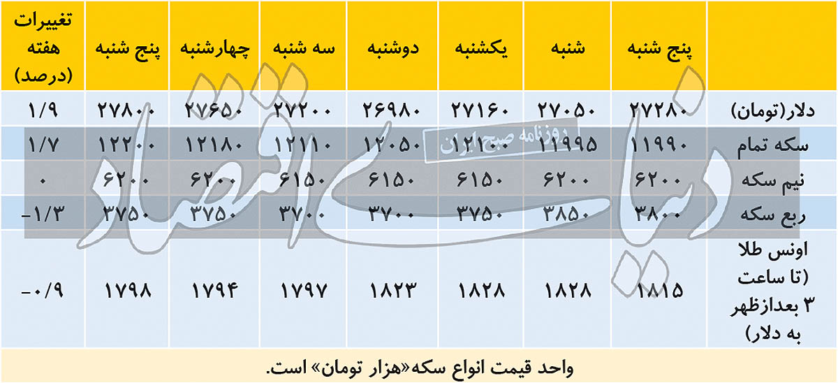 هدف جدید در بازار دلار
