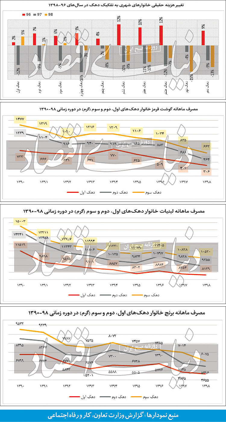 تبخیر کالری از سفره خانوار