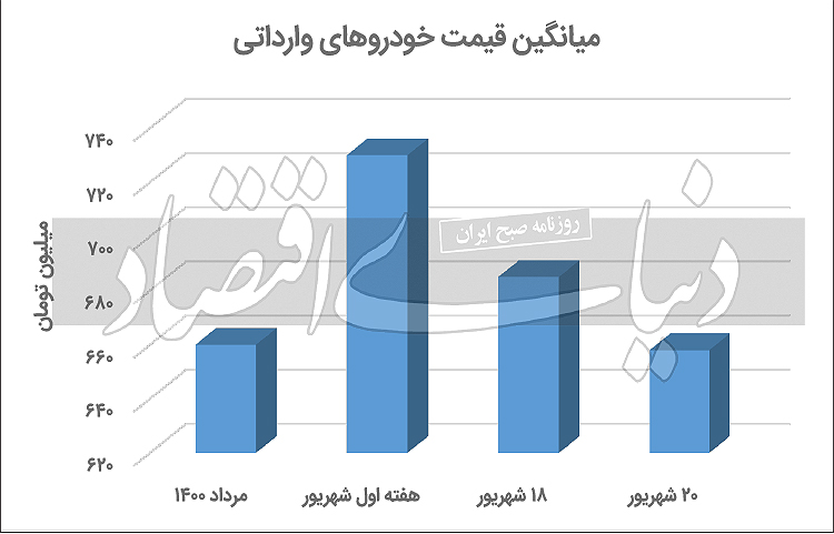 ریزش خودرو با پالس واردات