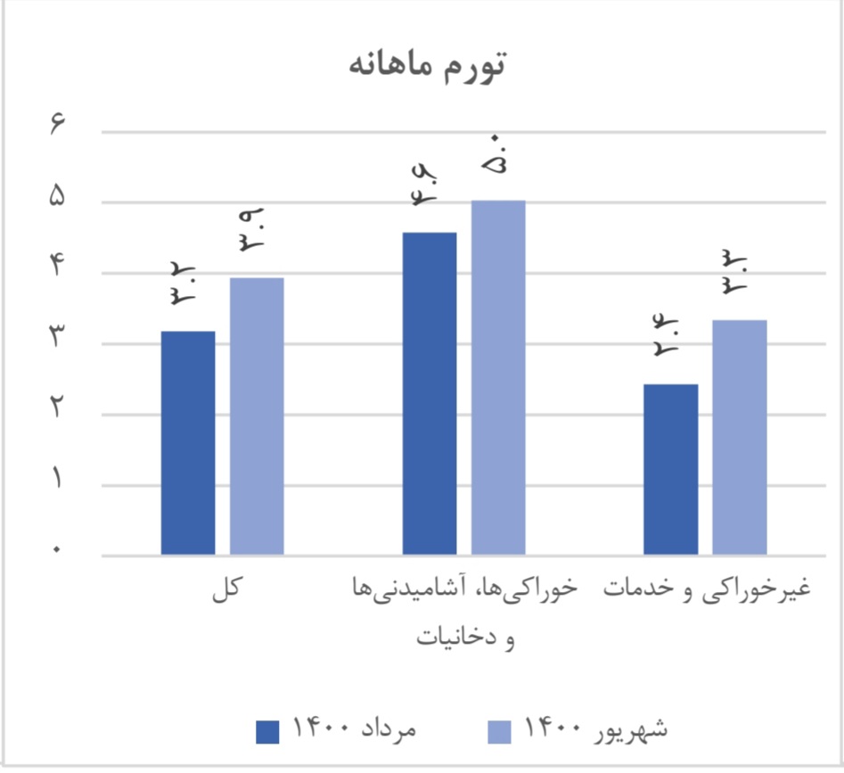 تورم