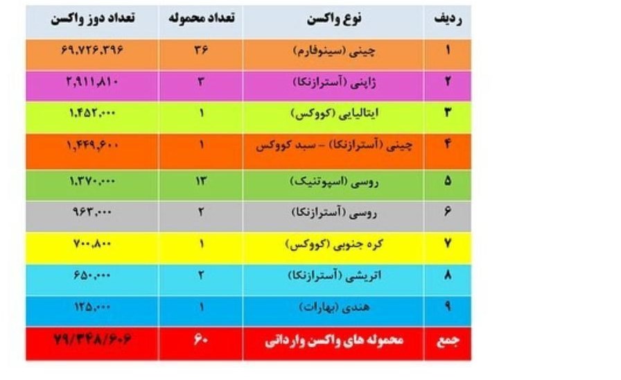 (جدول) واکسن کرونای وارداتی به مرز ۸۰ میلیون دوز رسید