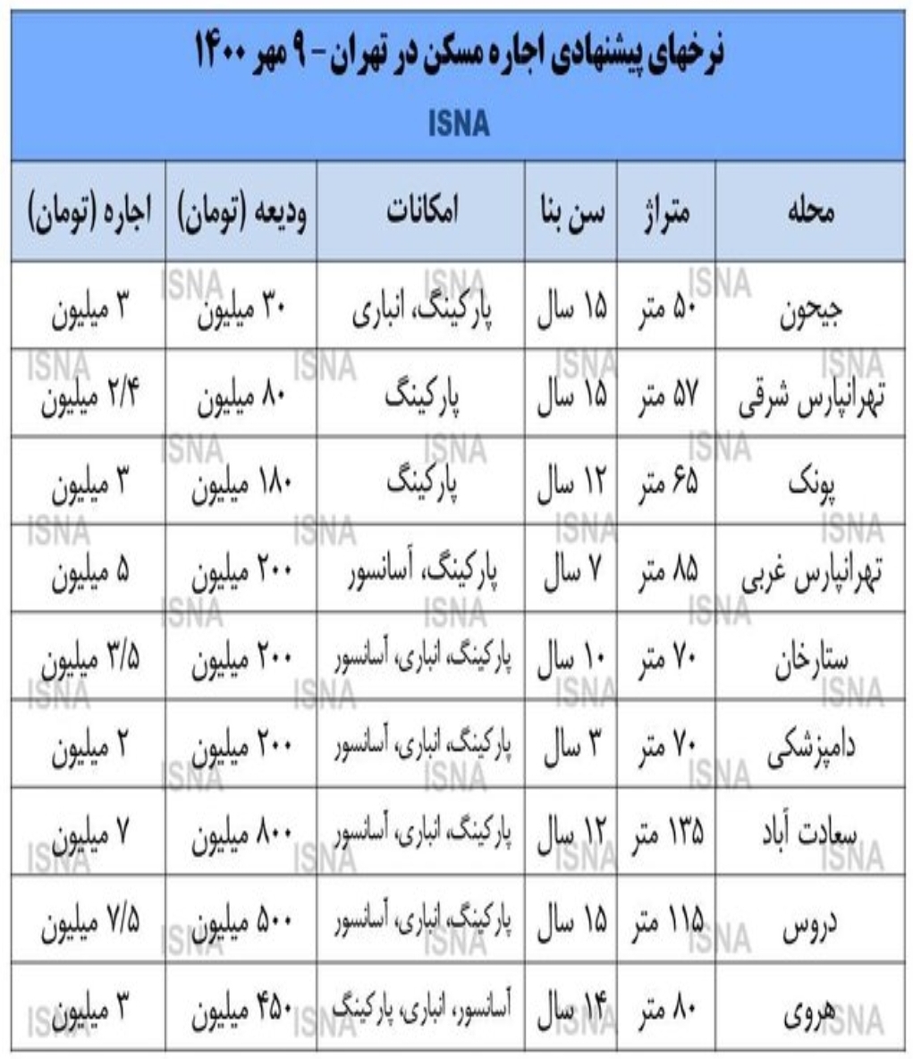 شروع ریزش بازار اجاره در پاییز