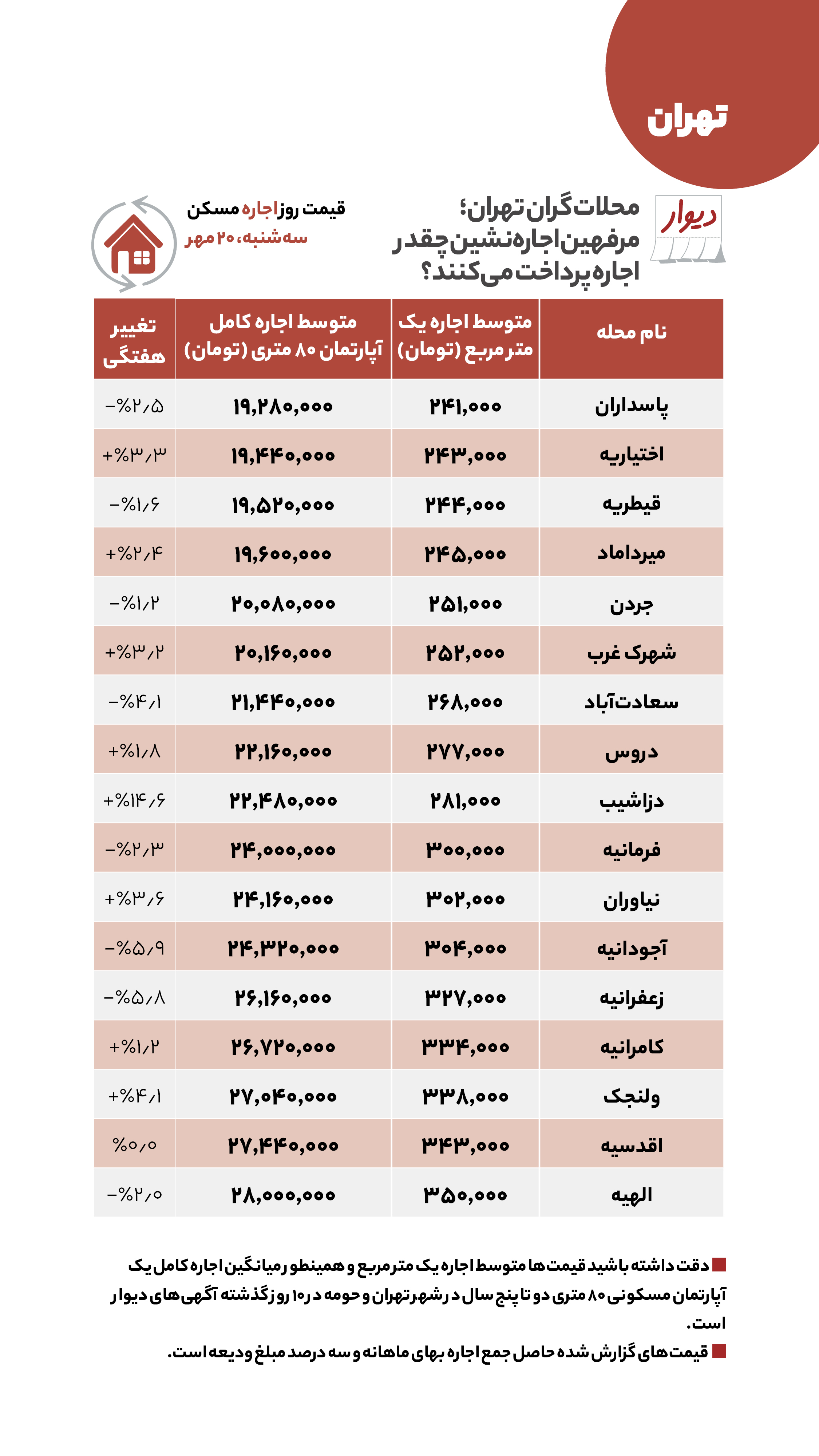 قیمت نجومی مسکن در شمال تهران
