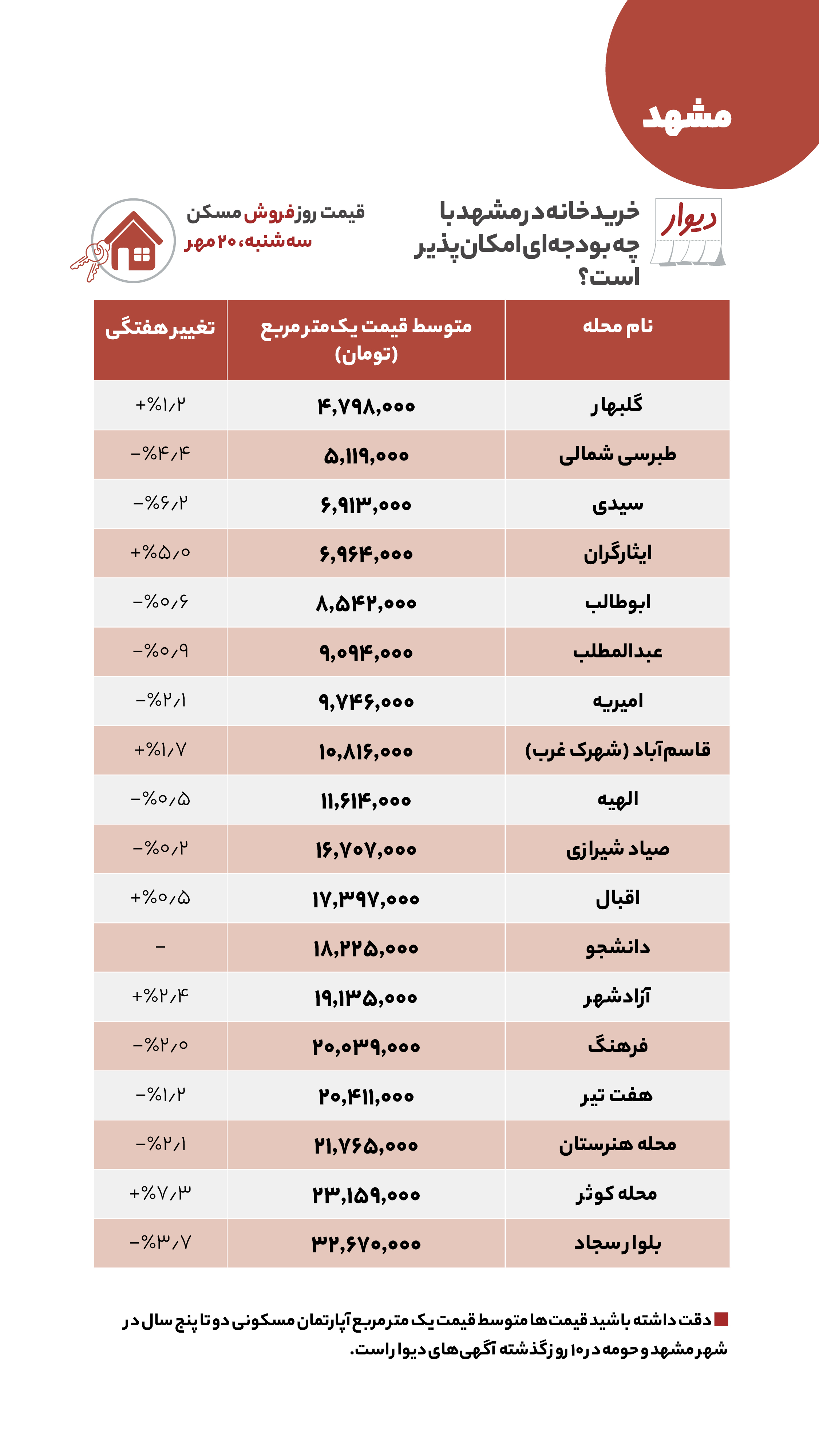 قیمت نجومی مسکن در شمال تهران