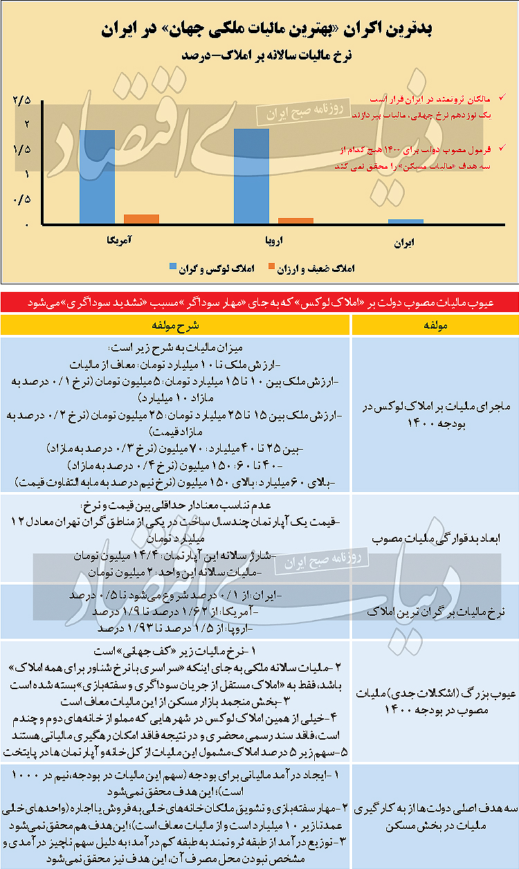 مالیات کمرشکن بر لوکس‌ها!