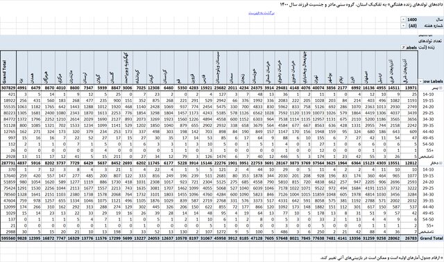 تولد ۷۹۱ کودک از مادران ۱۰ تا ۱۴ ساله در سال جاری