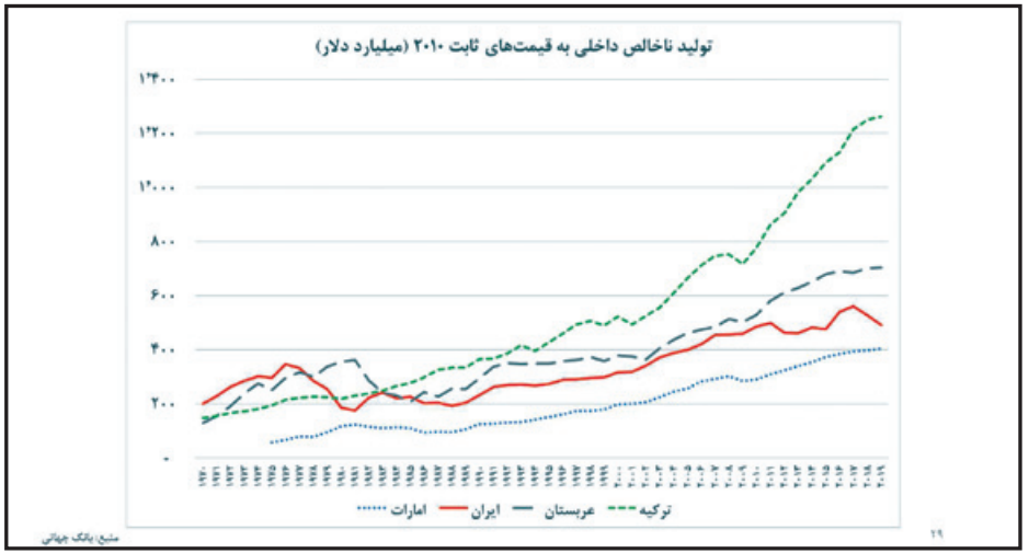 اقتصاد ایران