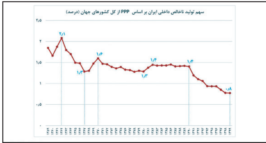 اقتصاد ایران