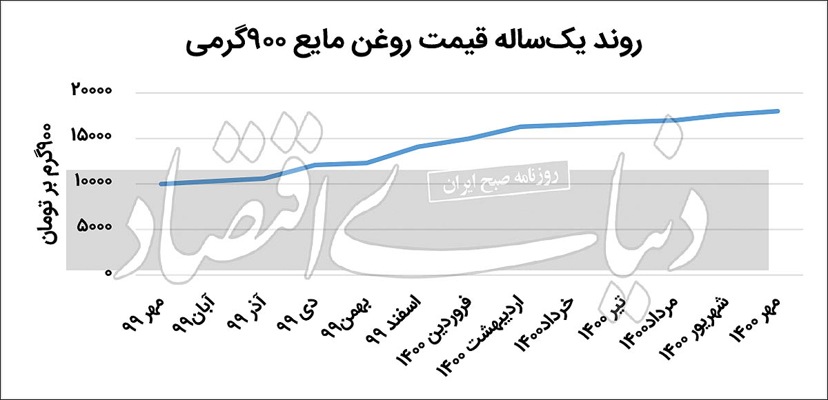 افزایش ۸۰ درصدی قیمت روغن مایع در یکسال