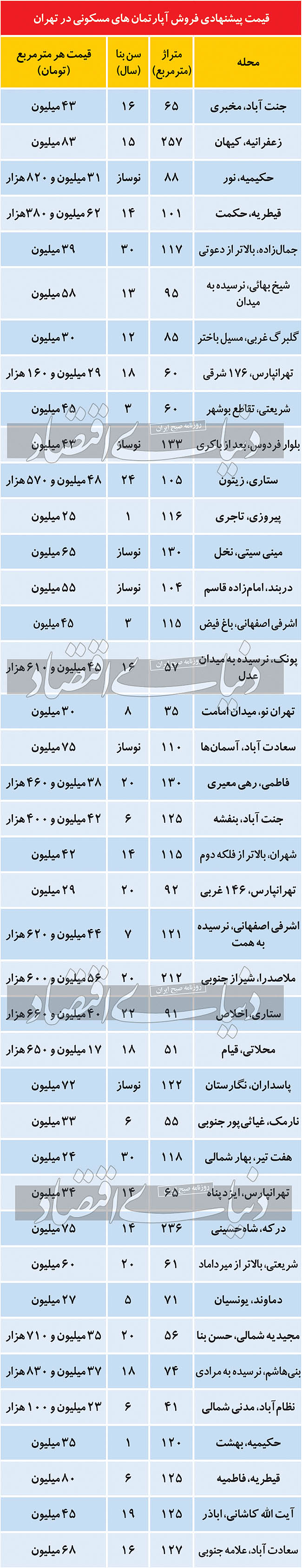 اندک بودن فایل فروش خانه نوساز در تهران