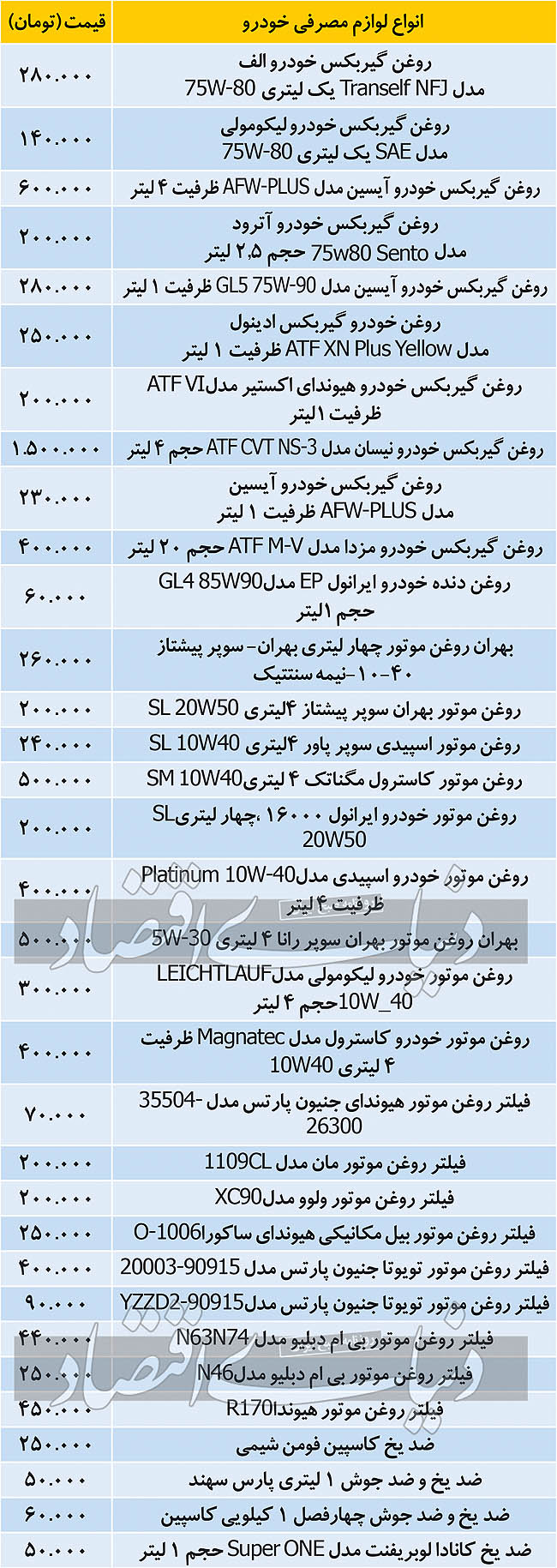 انواع روغن موتور و گیربکس چند ؟