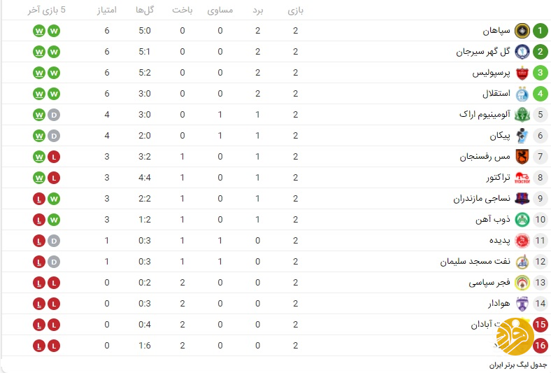 عبور میلیمتری پرسپولیس از استقلال