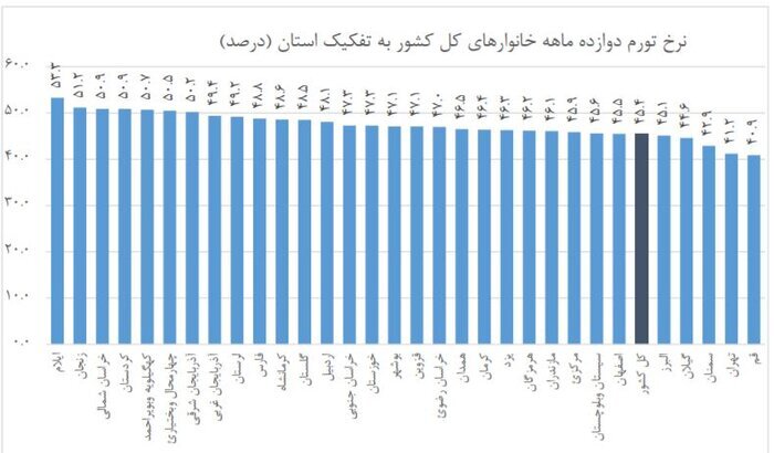 مهرماه ۱۴۰۰؛ تهران و قم کمترین و ایلام بیشترین نرخ تورم