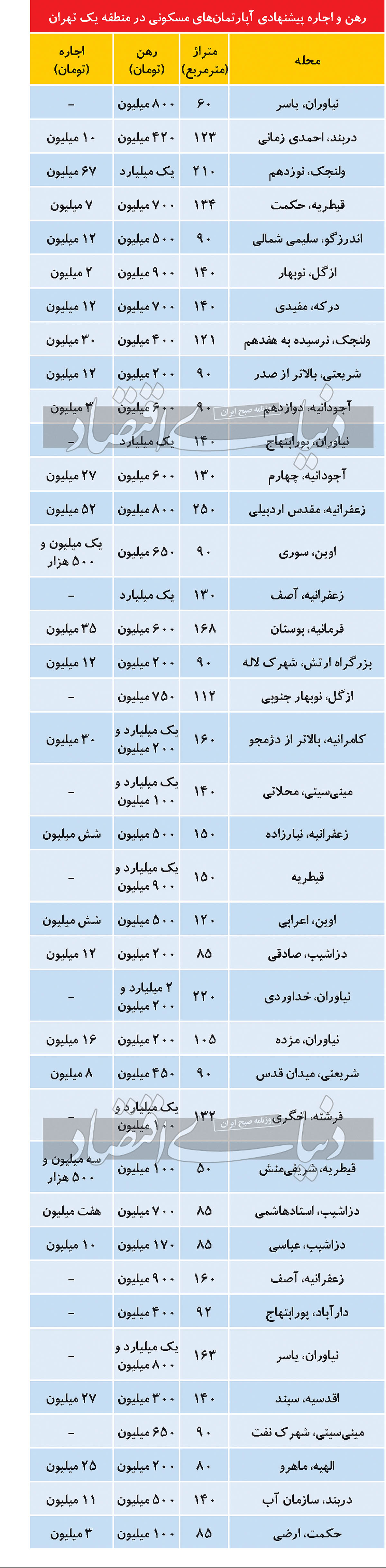 اجاره خانه در محدوده لوکس تهران چند؟