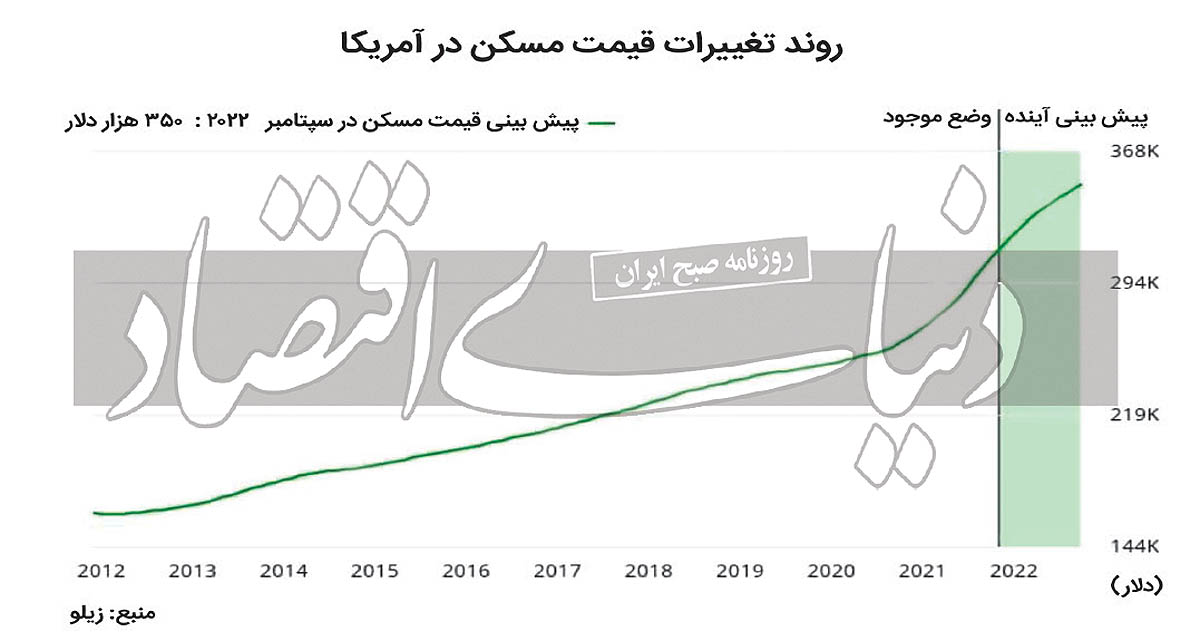 قمار آمریکایی برای تورم مسکن