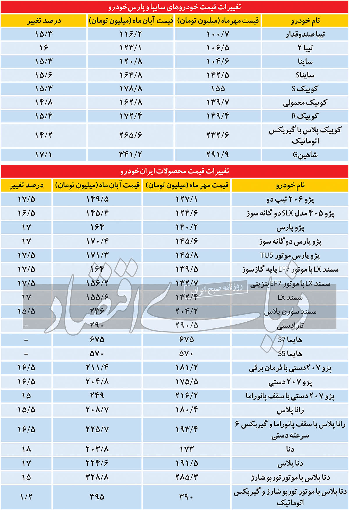 قیمت خودرو تا ۱۸ درصد افزایش یافت