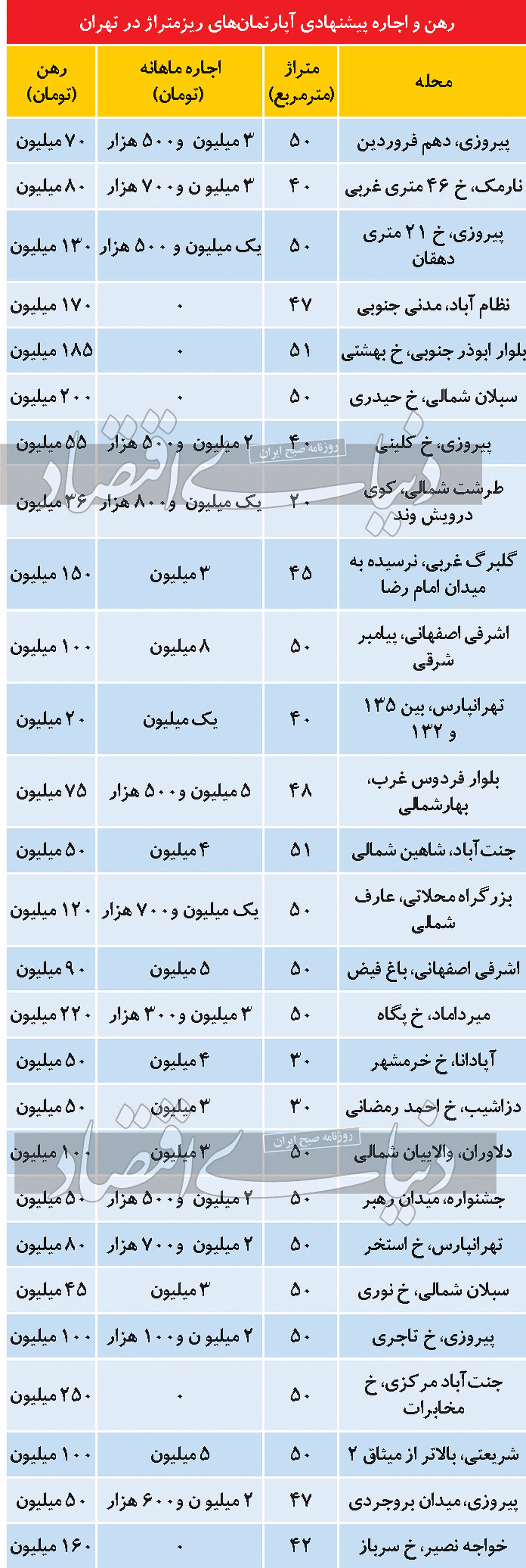 اجاره بهای آپارتمان‌های کوچک در تهران