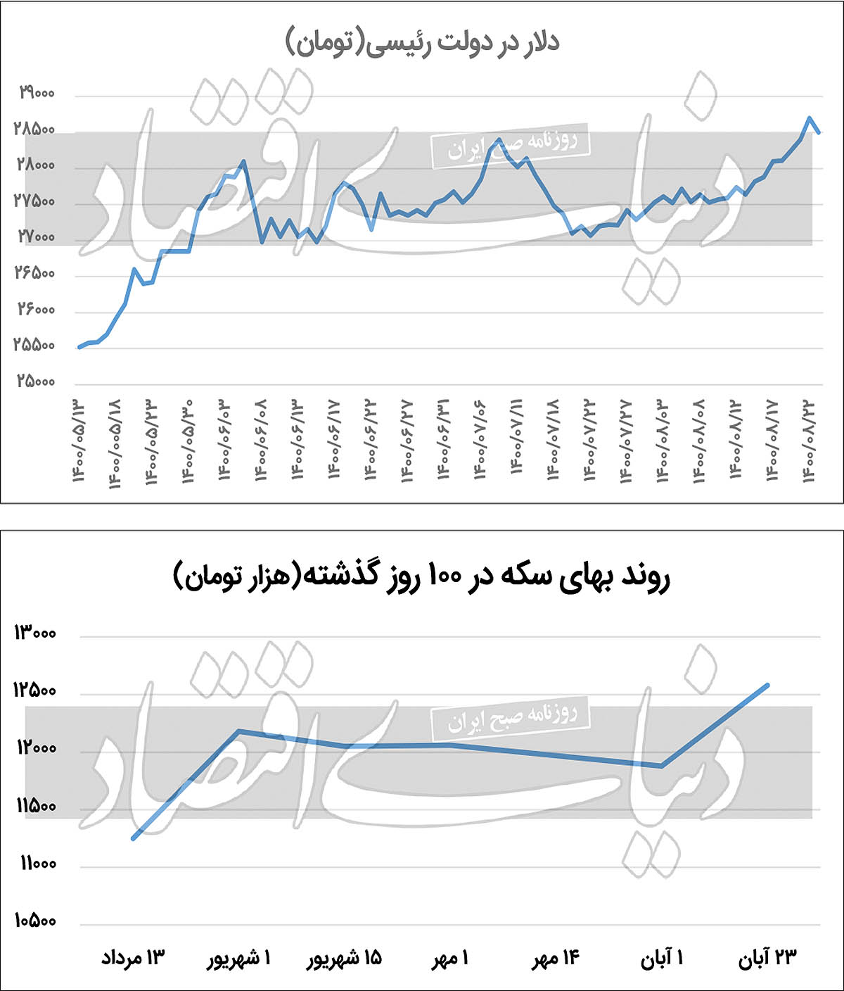 سرگذشت دلار در عصر رئیسی