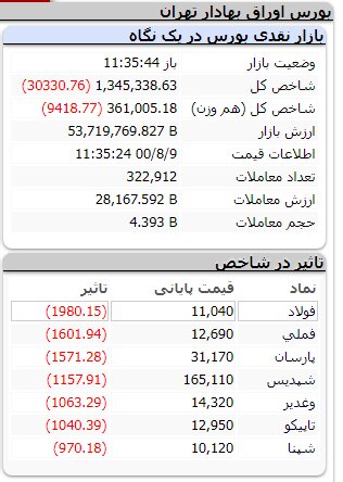 ریزش شدید شاخص بورس؛ نهم آبان ۱۴۰۰