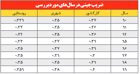 درآمد ثروتمندان ۱۴ برابر دهک‌های فقیر
